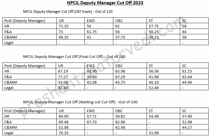 NPCIL Deputy Manager Cut Off 2025, npcil cut off 2025, npcil deputy manager cut off